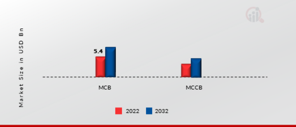 MCB and MCCB Market, by Type