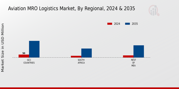 MEA Aviation MRO Logistics Market ,By Regional Type 2024 & 2035