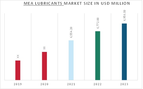 MEA Lubricants Market Overview