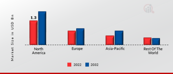 MEDIA GATEWAY MARKET SHARE BY REGION 2022