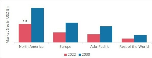 MEDICAL CARTS MARKET SHARE BY REGION 2022