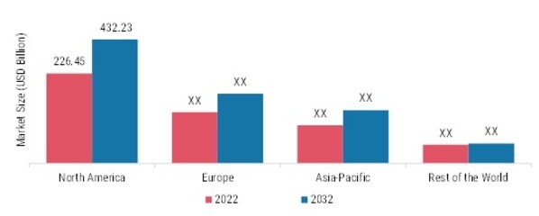 MEDICAL DEVICES MARKET BY REGION 2022 & 2032