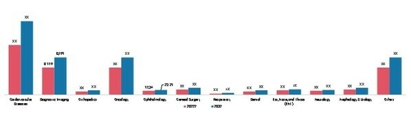 MEDICAL DEVICES MARKET, BY APPLICATION, 2022 & 2032