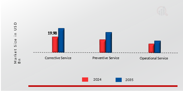 MEDICAL DEVICE SERVICE MARKET SHARE BY SERVICE TYPE 2024 AND 2035