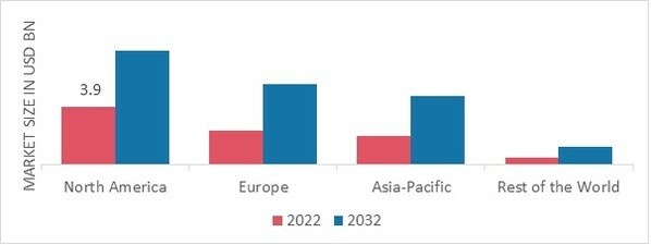 MEDICAL DEVICE TESTING SERVICES MARKET SHARE BY REGION 2022