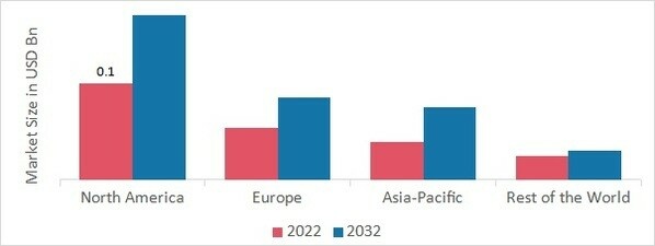 MEDICAL GRADE SILICONE MARKET SHARE BY REGION 2022