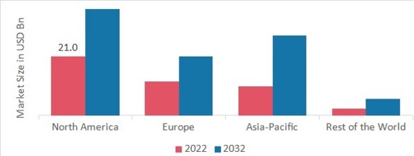 MEDICAL IMPLANT MARKET SHARE BY REGION 2022