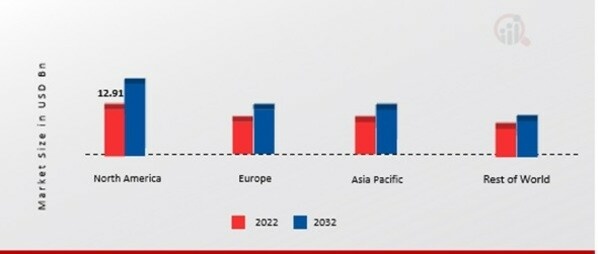 MEDICAL MICROCONTROLLERS MARKET SHARE BY REGION 2022