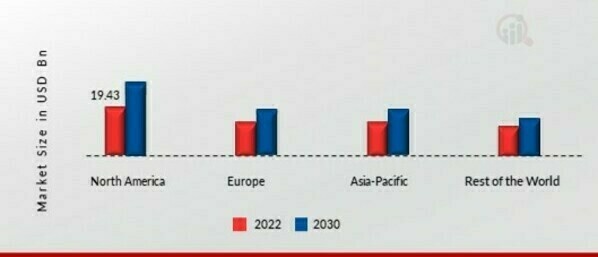 MEDICAL NUTRITION MARKET SHARE BY REGION 2022 (%)