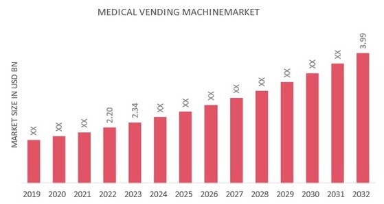 MEDICAL VENDING MACHINES MARKET, 2019 to 2032