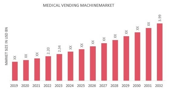 MEDICAL VENDING MACHINES MARKET, 2019 to 2032