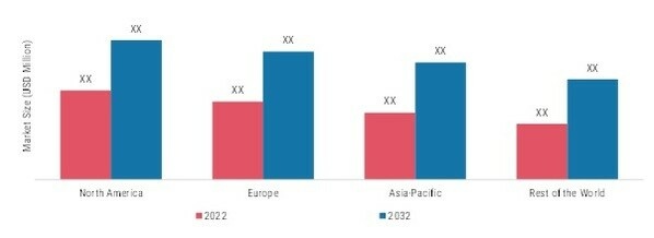  MEDICAL VENDING MACHINES MARKET, BY REGION, 2022 & 2032