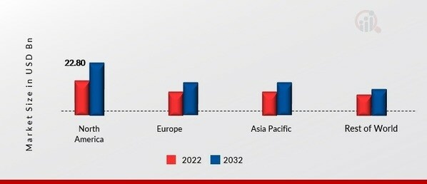 MEDIUM-DUTY TRUCK MARKET SHARE BY REGION 2022