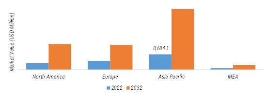MEMS SENSORS MARKET SIZE (USD MILLION) BY APPLICATION 2022 VS 2032