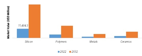 MEMS SENSORS MARKET SIZE (USD MILLION) BY MATERIAL 2022 VS 2032