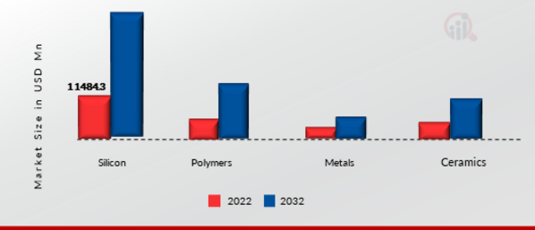 MEMS SENSORS MARKET SIZE (USD MILLION) BY MATERIAL 2022 VS 2032