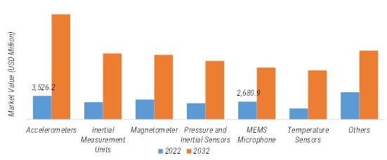 EMS SENSORS MARKET SIZE (USD MILLION) BY TYPE 2022 VS 2032
