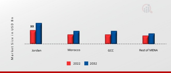 MENA Solar Energy Market Share By Region 2022