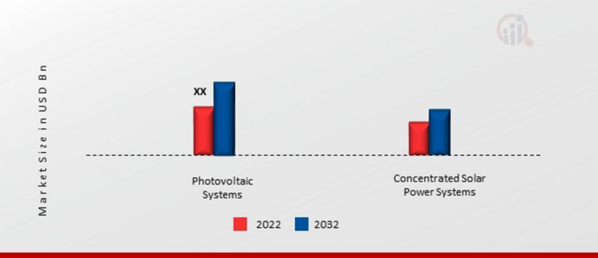 MENA Solar Energy Market, by Technology, 2022 & 2032