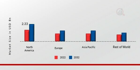 MERCURY MARKET SHARE BY REGION 2022