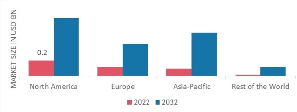 METAGENOMIC SEQUENCING MARKET SHARE BY REGION 2022
