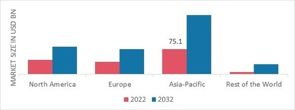 METAL REPLACEMENT MARKET SHARE BY REGION 2022