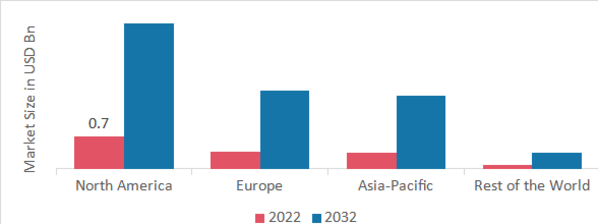 MICROBIOME SEQUENCING SERVICES MARKET SHARE BY REGION 2022 