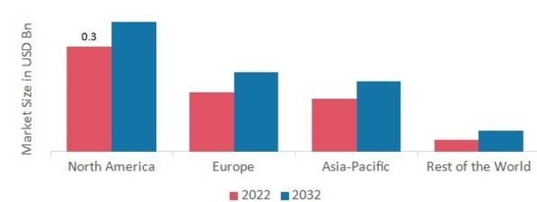 MICROCATHETERS MARKET SHARE BY REGION 2022