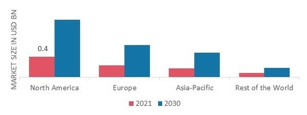 MICROGREENS MARKET SHARE BY REGION 2021 