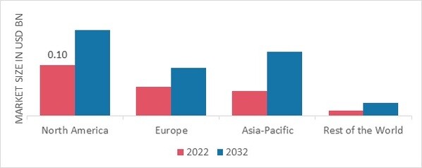 MICROPLASTIC RECYCLING MARKET SHARE BY REGION 2022