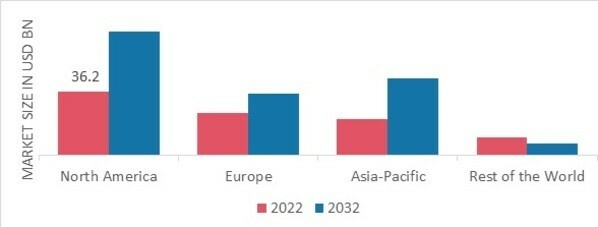 MICROSCOPY DEVICES MARKET SHARE BY REGION 2022