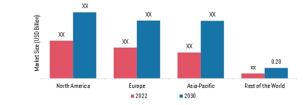 MICROSURGERY AND SUPER-MICROSURGERY MARKET BY REGION 2022 & 2032