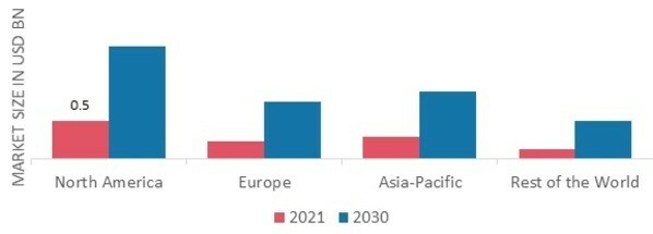 MICROSURGERY MARKET SHARE BY REGION 2021