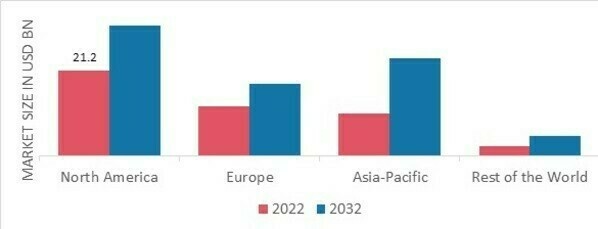 MICRO GUIDE CATHETERS MARKET SHARE BY REGION 2022