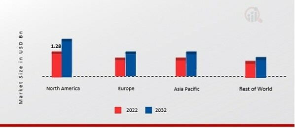 MICRO INVERTER MARKET SHARE BY REGION 2022