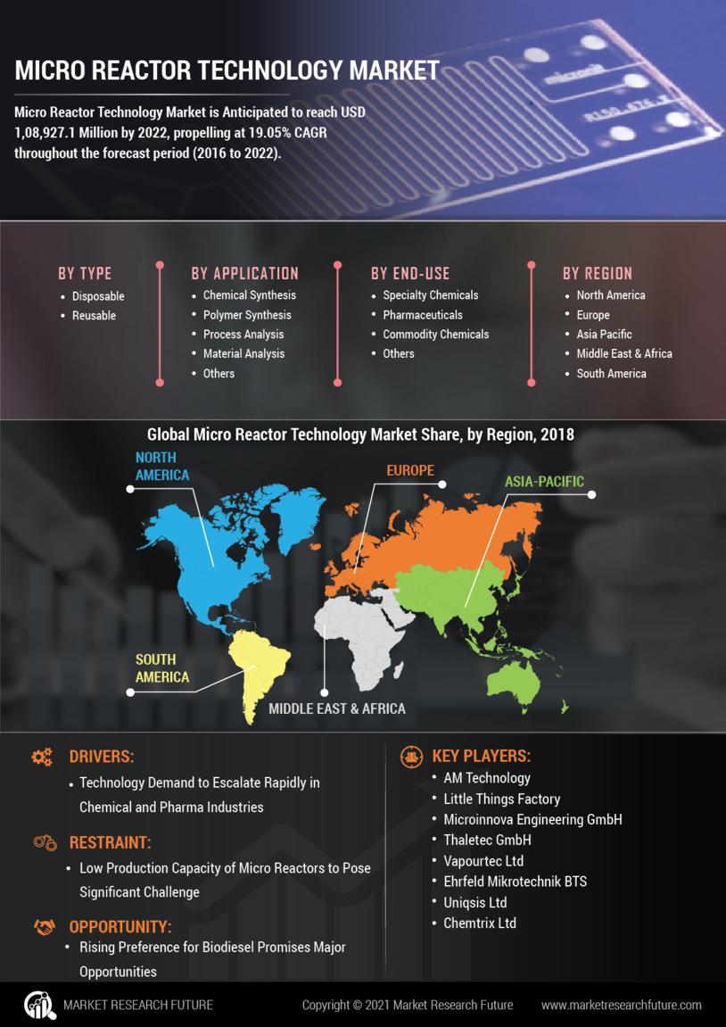 Micro reactor technology Market