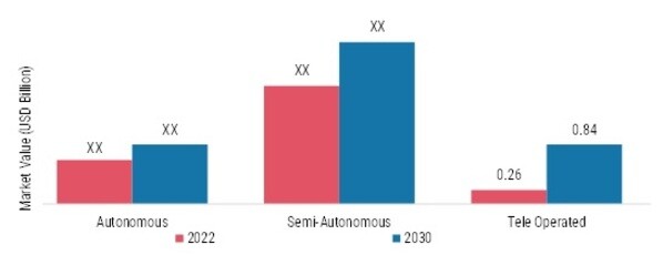 MICRO ROBOTS MARKET, BY MATERIAL TYPE, 2022 & 2030