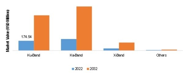 MICRO VSAT MARKET, BY FREQUENCY, 2022 VS 2032