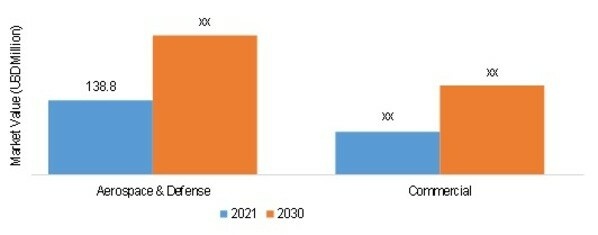 MID-WAVE INFRARED (MWIR) SENSORS MARKET SIZE (USD MILLION) BY APPLICATION 2021 VS 2030