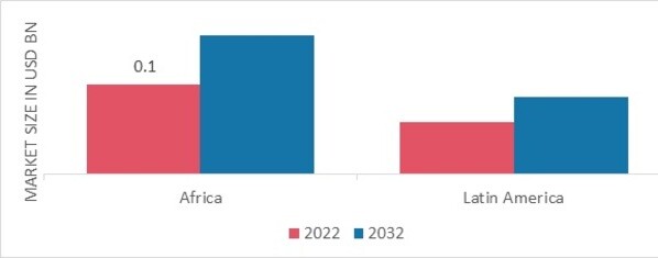 MIDDLE-EAST AND AFRICA STROKE DIAGNOSIS AND TREATMENT MARKET SHARE BY REGION 2022
