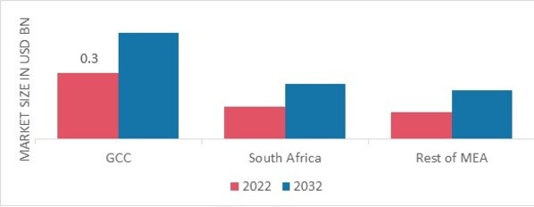 MIDDLE EAST AND AFRICA HUMAN VACCINES MARKET SHARE BY COUNTRIES 2022