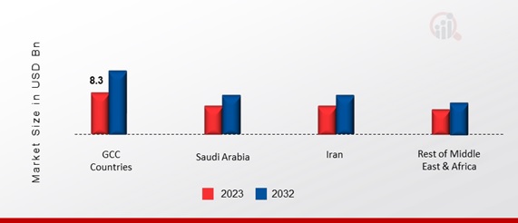  MIDDLE EAST AND AFRICA RENEWABLE ENERGY MARKET SHARE BY REGION 2023 & 2032