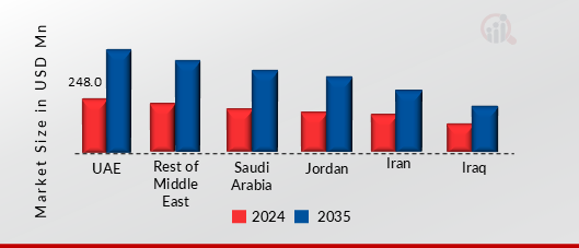 MIDDLE EAST OVINE MARKET SHARE BY COUNTRY 2024 AND 2035 