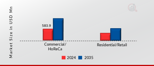 MIDDLE EAST OVINE MARKET SHARE BY END-USER 2024 AND 2035 
