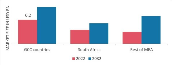 MIDDLE EAST & AFRICA COLOR MASTERBATCH MARKET SHARE BY REGION 2022
