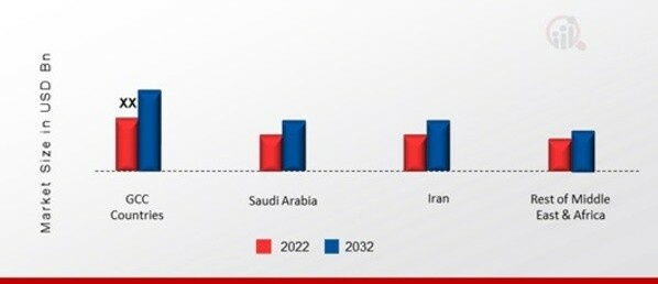 MIDDLE EAST & AFRICA ELECTRIC SCOOTER MARKET SHARE BY REGION 2022