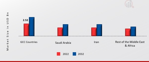 MIDDLE EAST & AFRICA SMART CITIES MARKET SHARE BY COUNTRY 2022