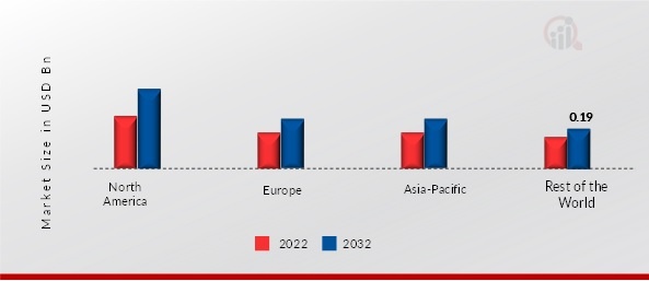 MILD COGNITIVE IMPAIRMENT MARKET BY REGION 2022 & 2032