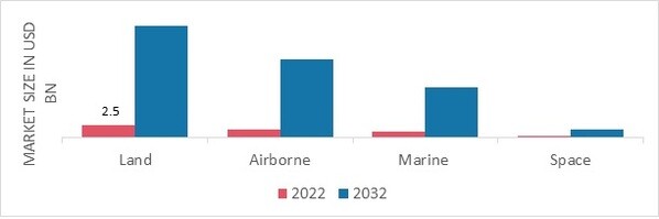 Military And Aerospace Sensors Market Share By Platform Type