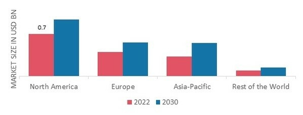 MILITARY BODY ARMOR MARKET SHARE BY REGION 2022